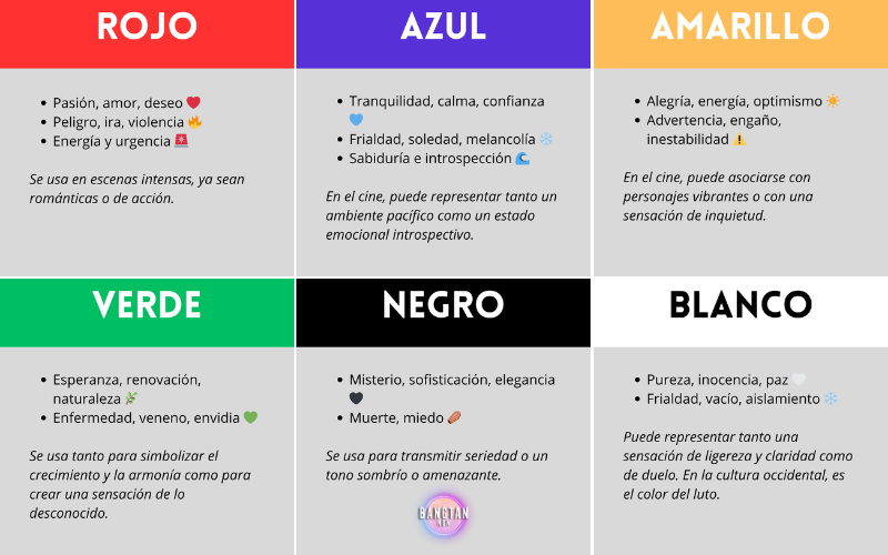 Colores en los MVs en Solitario de BTS ES - Bangtan Now Infografía que analiza el significado simbólico de seis colores comúnmente utilizados en el cine y en los videoclips, especialmente en los Colores en los MVs en Solitario de BTS. Cada recuadro presenta una tonalidad y sus asociaciones emocionales y narrativas. El rojo representa pasión, amor, peligro o urgencia, y suele aparecer en escenas intensas. El azul evoca tranquilidad y confianza, pero también puede reflejar soledad o introspección emocional. El amarillo se asocia tanto con alegría y energía como con advertencia o inestabilidad. El verde simboliza esperanza y naturaleza, aunque también puede remitir a veneno o envidia. El negro transmite misterio, elegancia o miedo, y se usa para crear un tono serio o amenazante. El blanco está relacionado con pureza y paz, pero también puede representar vacío o luto. En el centro inferior aparece el logo de Bangtan Now. Esta infografía resalta cómo los colores ayudan a construir significado visual en los MVs en solitario de BTS.