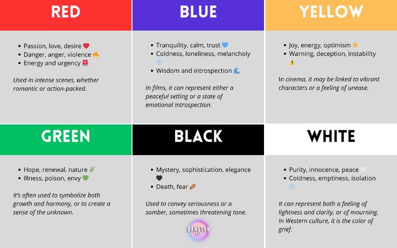 Colors in BTS Solo MVs - Bangtan Now An infographic explaining the symbolic meanings of six colors often used in film and music videos, especially within the context of Colors in BTS Solo MVs. Each color is associated with specific emotions or themes. Red is linked to passion, love, urgency, or intense action and conflict. Blue conveys tranquility, trust, or emotional introspection, but can also suggest loneliness or melancholy. Yellow represents joy, energy, and optimism, but in cinema it can also signal warning, deception, or a sense of instability. Green evokes hope, nature, and renewal, while also symbolizing poison, envy, or mystery. Black expresses mystery, elegance, and seriousness, often used to create a somber or threatening tone. White stands for purity and peace, but also for isolation or mourning, especially in Western culture. The Bangtan Now logo appears at the bottom of the image, reinforcing the focus on the use of color as a storytelling device in the solo music videos of BTS members.