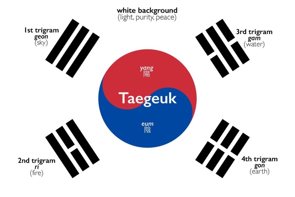 Alt text:

Diagrama explicativo dos elementos da bandeira da Coreia do Sul: no centro, o símbolo taegeuk (yang em vermelho, eum em azul); ao redor, os quatro trigramas nos cantos, com nome, tradução e significado — geon (céu), ri (fogo), gam (água) e gon (terra) — e a indicação do fundo branco como símbolo de luz, pureza e paz.